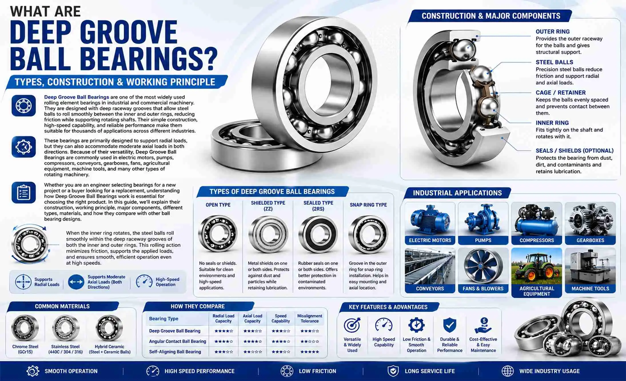 What Are Deep Groove Ball Bearings Types Construction Working Principle